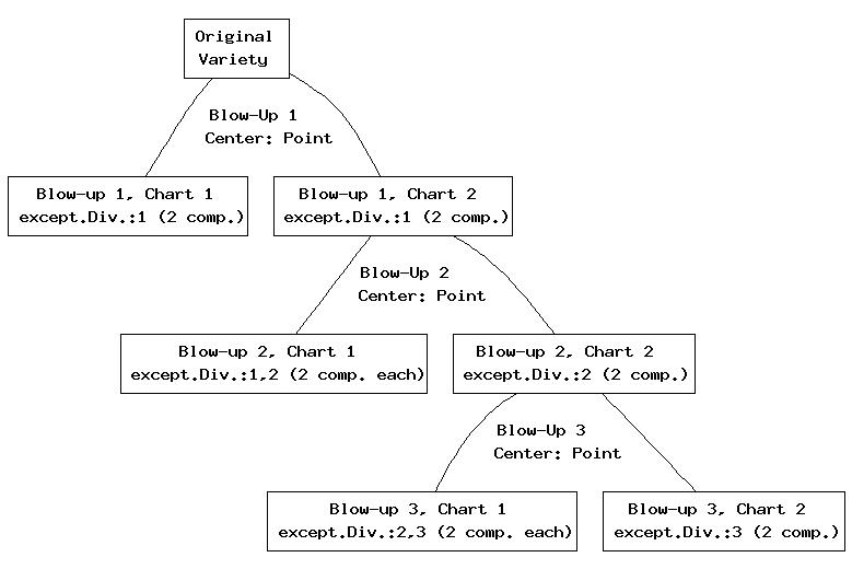 A6 Tree of Charts