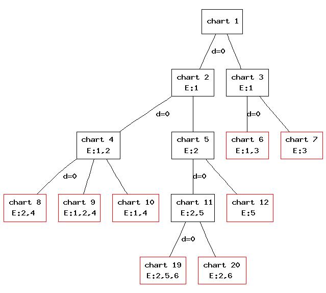 D7 Tree of Charts