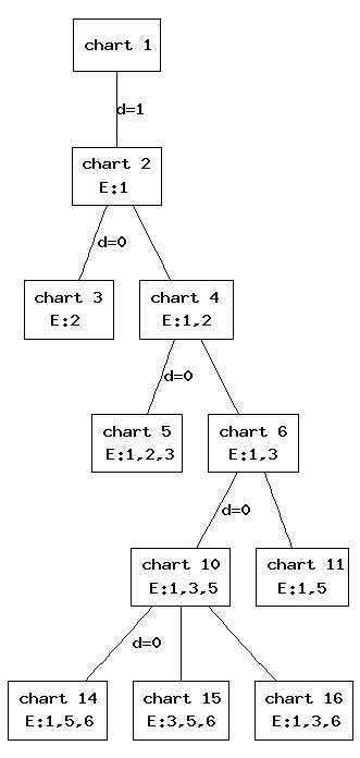 Tree of Charts